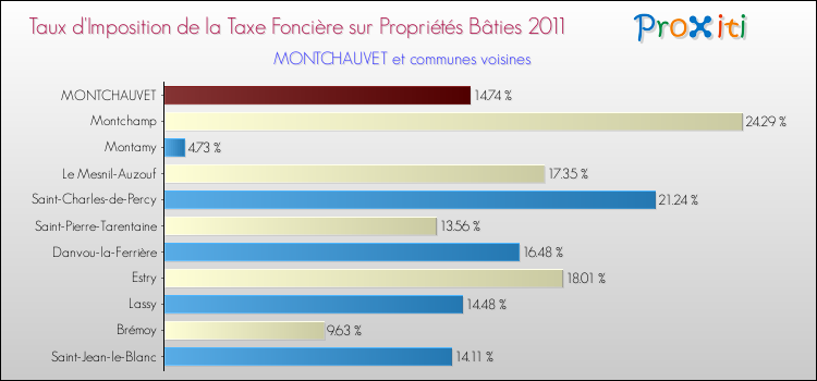 Taux d'imposition de la taxe foncière sur le bati 2011 pour MONTCHAUVET et les communes proches Comparaison des taux d'imposition de la taxe foncière sur le bati 2011 pour MONTCHAUVET et les communes voisines