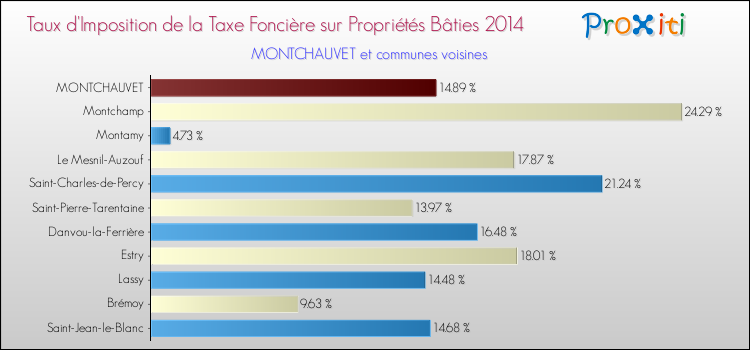 Taux d'imposition de la taxe foncière sur le bati 2014 pour MONTCHAUVET et les communes proches Comparaison des taux d'imposition de la taxe foncière sur le bati 2014 pour MONTCHAUVET et les communes voisines