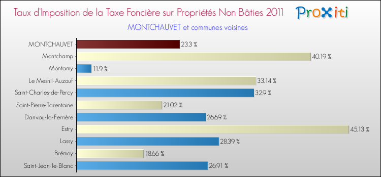 Taux d'imposition de la taxe foncière sur les immeubles et terrains non batis 2011 pour MONTCHAUVET et les communes proches Comparaison des taux d'imposition de la taxe foncière sur les immeubles et terrains non batis 2011 pour MONTCHAUVET et les communes voisines