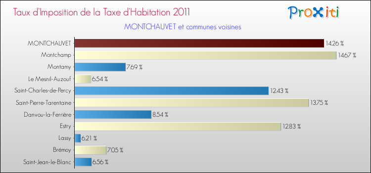 Taux d'imposition de la taxe d'habitation 2011 pour MONTCHAUVET et les communes proches Comparaison des taux d'imposition de la taxe d'habitation 2011 pour MONTCHAUVET et les communes voisines