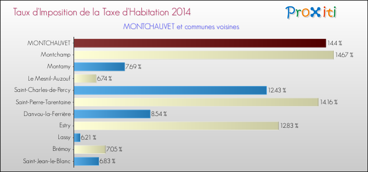 Taux d'imposition de la taxe d'habitation 2014 pour MONTCHAUVET et les communes proches Comparaison des taux d'imposition de la taxe d'habitation 2014 pour MONTCHAUVET et les communes voisines
