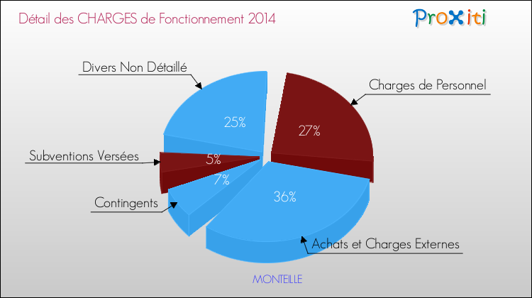 Décomposition des Charges de Fonctionnement 2014 de la commune de MONTEILLE Charges de Fonctionnement 2014 pour la commune de MONTEILLE