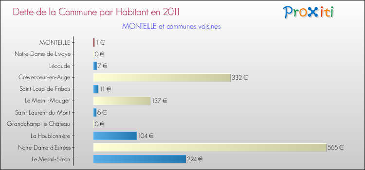 Dette par habitant de la commune en 2011 pour MONTEILLE et les communes proches Comparaison de la dette par habitant de la commune en 2011 pour MONTEILLE et les communes voisines