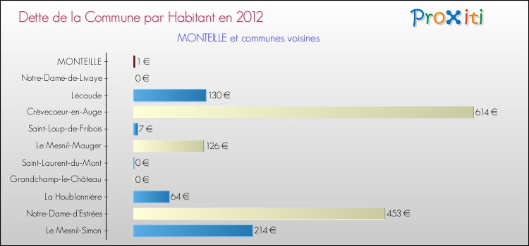 Dette par habitant de la commune en 2012 pour MONTEILLE et les communes proches Comparaison de la dette par habitant de la commune en 2012 pour MONTEILLE et les communes voisines