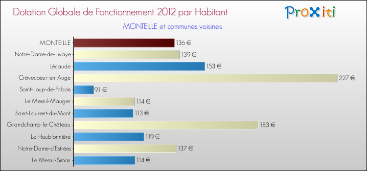 Montant des dotations globales de fonctionnement DGF par Habitant pour MONTEILLE et les communes proches Comparaison des des dotations globales de fonctionnement DGF par habitant pour MONTEILLE et les communes voisines