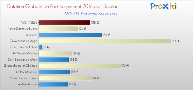 Montant des dotations globales de fonctionnement DGF par Habitant pour MONTEILLE et les communes proches en 2014. Comparaison des des dotations globales de fonctionnement DGF par habitant pour MONTEILLE et les communes voisines en 2014.