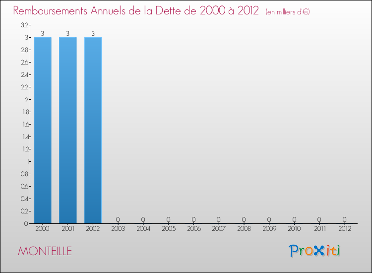 Evolution de l'annuité de la dette pour la commune de MONTEILLE de 2000 à 2012 Annuités de la dette pour MONTEILLE de 2000 à 2012