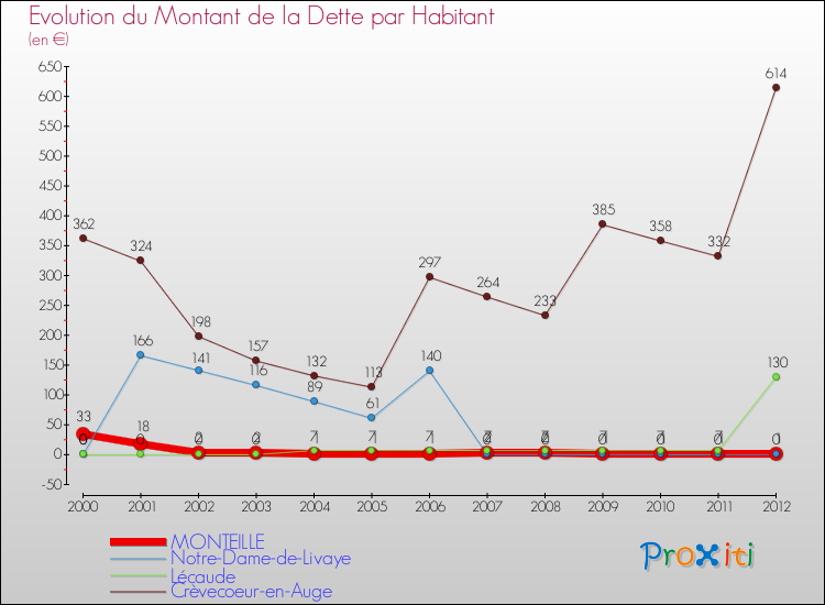 Evolution de la dette par habitant pour la commune de MONTEILLE et les communes proches de 2000 à 2012 Comparaison de la dette par habitant pour MONTEILLE et les communes voisines de 2000 à 2012