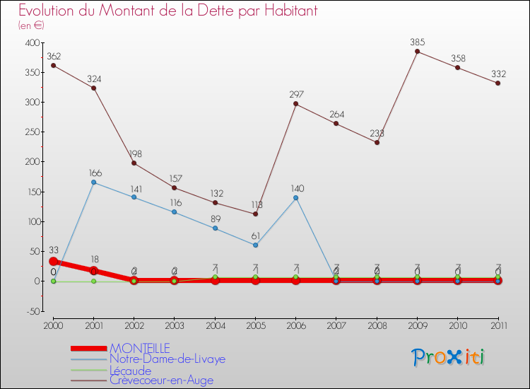 Evolution de la dette par habitant pour la commune de MONTEILLE et les communes proches Comparaison de la dette par habitant pour MONTEILLE et les communes voisines
