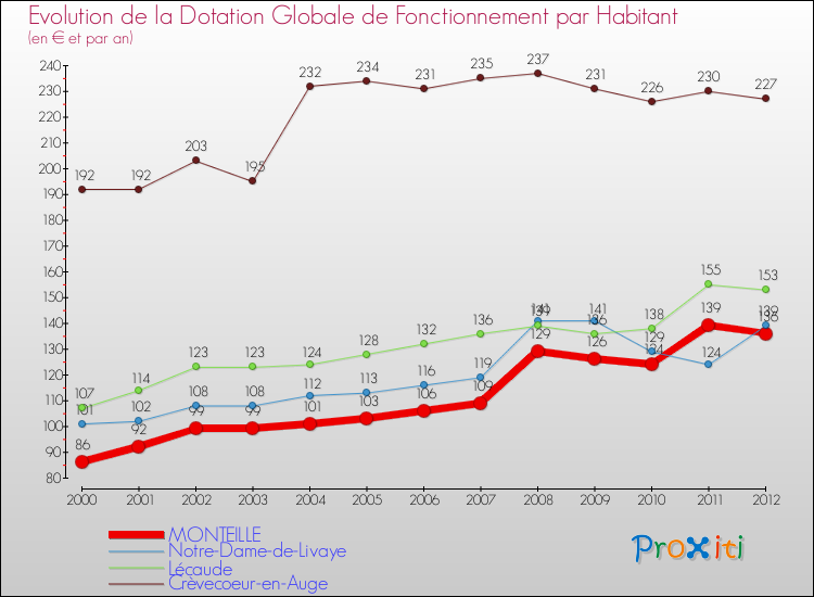 Evolution et montant de la dotation globale de fonctionnement par Habitant pour MONTEILLE et les communes proches Comparaison des dotations globales de fonctionnement par habitant pour MONTEILLE et les communes voisines