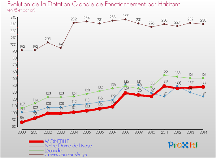 Evolution et montant de la dotation globale de fonctionnement par Habitant pour MONTEILLE et les communes proches de 2000 à 2014. Comparaison des dotations globales de fonctionnement par habitant pour MONTEILLE et les communes voisines de 2000 à 2014.