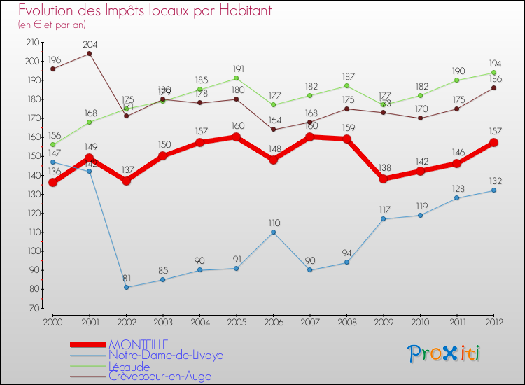Evolution et montant des impôts locaux par Habitant pour MONTEILLE et les communes proches Comparaison des impôts locaux par habitant pour MONTEILLE et les communes voisines