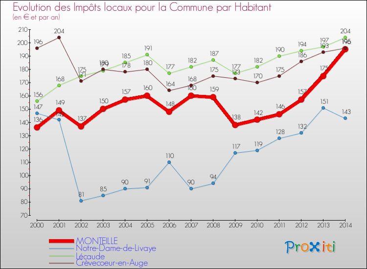 Evolution et montant des impôts locaux par Habitant pour MONTEILLE et les communes proches de 2000 à 2014 Comparaison des impôts locaux par habitant pour MONTEILLE et les communes voisines de 2000 à 2014