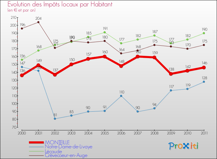 Evolution et montant des impôts locaux par Habitant pour MONTEILLE et les communes proches Comparaison des impôts locaux par habitant pour MONTEILLE et les communes voisines
