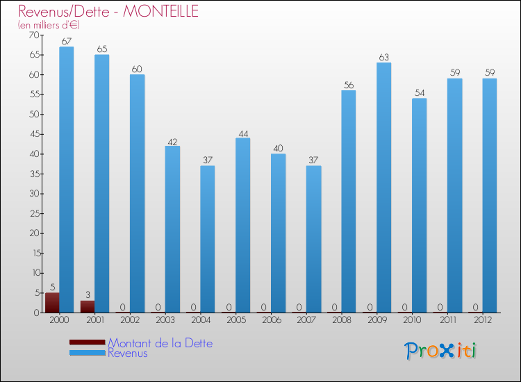 Evolution comparée de la dette et des revenus pour la commune de MONTEILLE de 2000 à 2012 Comparaison de la dette et des revenus pour MONTEILLE de 2000 à 2012