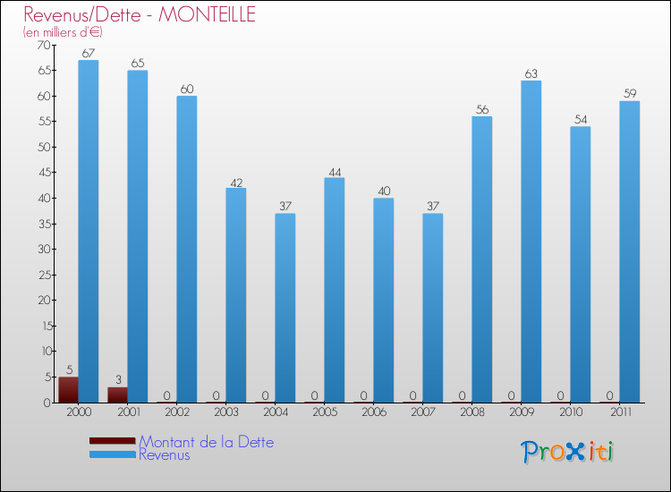 Evolution comparée de la dette et des revenus pour la commune de MONTEILLE de 2000 à 2011 Comparaison de la dette et des revenus pour MONTEILLE de 2000 à 2011