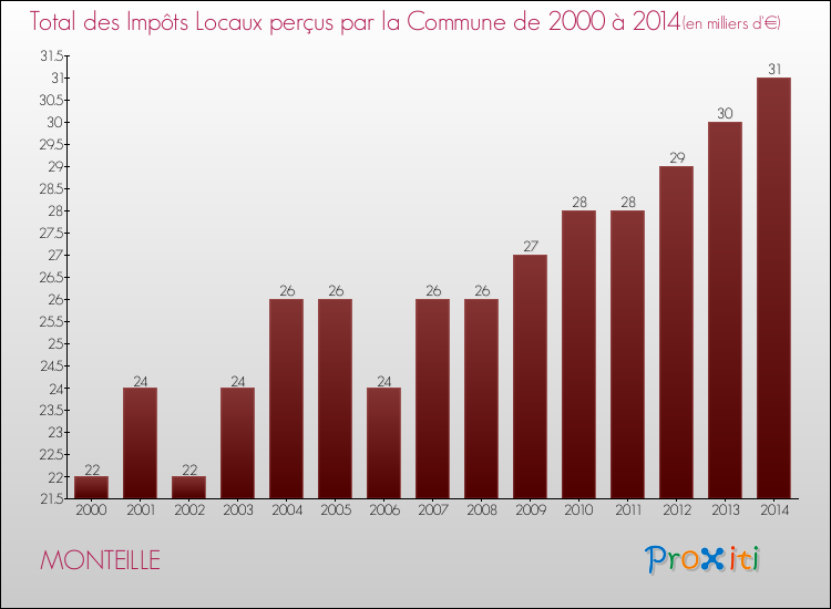 Evolution des Impôts Locaux pour la commune de MONTEILLE de 2000 à 2014 Evolution des Impôts Locaux pour MONTEILLE de 2000 à 2014