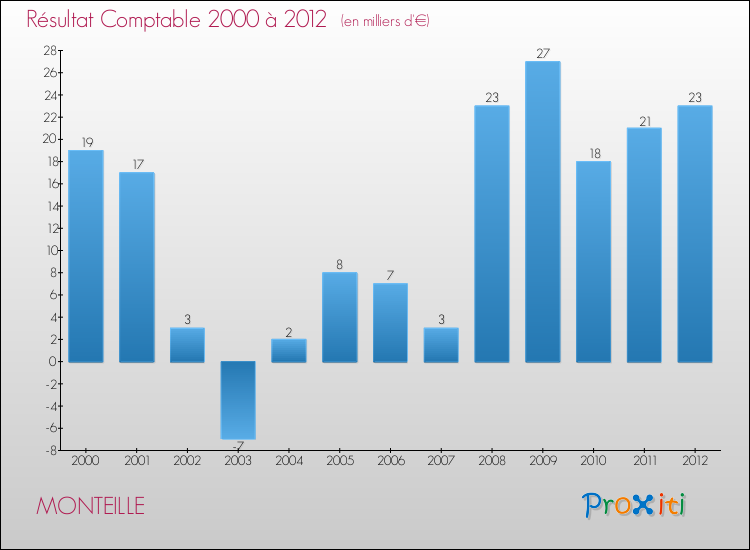 Evolution du résultat comptable pour la commune de MONTEILLE de 2000 à 2012 Evolution du résultat comptable pour MONTEILLE de 2000 à 2012
