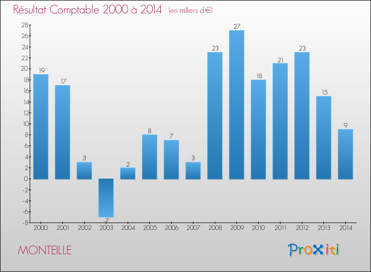 Evolution du résultat comptable pour la commune de MONTEILLE de 2000 à 2014 Evolution du résultat comptable pour MONTEILLE de 2000 à 2014