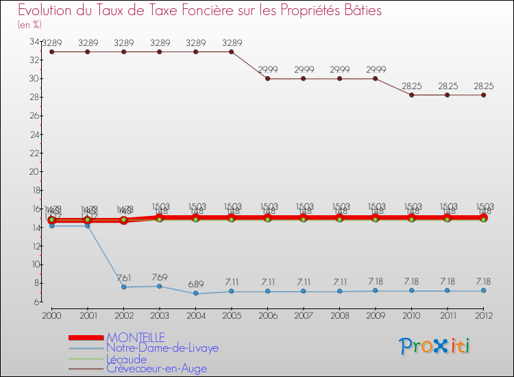 Evolution du taux de la taxe foncière sur le bati pour MONTEILLE et les communes proches de 2000 à 2012 Comparaison des taux de taxe foncière sur le bati pour MONTEILLE et les communes voisines de 2000 à 2012