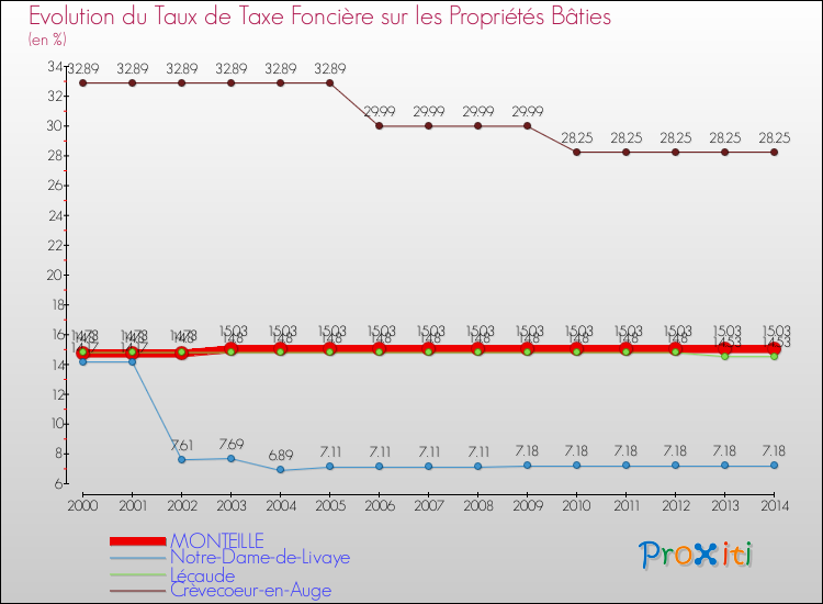Evolution du taux de la taxe foncière sur le bati pour MONTEILLE et les communes proches de 2000 à 2014 Comparaison des taux de taxe foncière sur le bati pour MONTEILLE et les communes voisines de 2000 à 2014