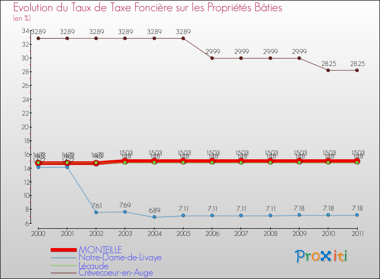 Evolution du taux de la taxe foncière sur le bati pour MONTEILLE et les communes proches Comparaison des taux de taxe foncière sur le bati pour MONTEILLE et les communes voisines