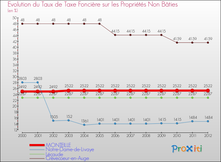 Evolution du taux de la taxe foncière sur les immeubles et terrains non batis pour MONTEILLE et les communes proches de 2000 à 2012 Comparaison des taux de la taxe foncière sur les immeubles et terrains non batis pour MONTEILLE et les communes voisines de 2000 à 2012