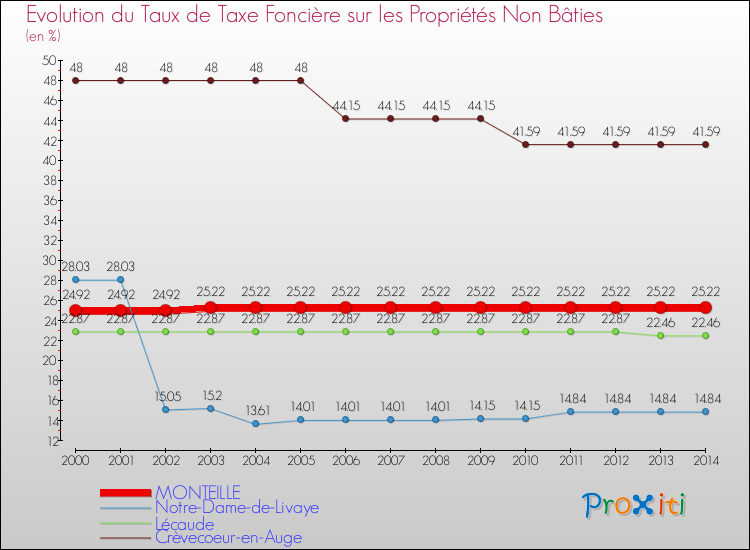 Evolution du taux de la taxe foncière sur les immeubles et terrains non batis pour MONTEILLE et les communes proches de 2000 à 2014 Comparaison des taux de la taxe foncière sur les immeubles et terrains non batis pour MONTEILLE et les communes voisines de 2000 à 2014