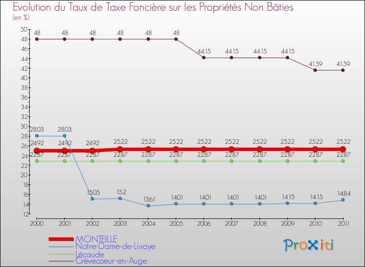 Evolution du taux de la taxe foncière sur les immeubles et terrains non batis pour MONTEILLE et les communes proches Comparaison des taux de la taxe foncière sur les immeubles et terrains non batis pour MONTEILLE et les communes voisines
