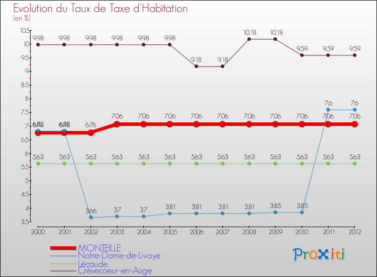Evolution du taux de la taxe d'habitation pour MONTEILLE et les communes proches Comparaison des taux de la taxe d'habitation pour MONTEILLE et les communes voisines