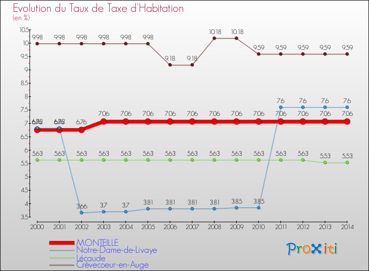 Evolution du taux de la taxe d'habitation pour MONTEILLE et les communes proches de 2000 à 2014 Comparaison des taux de la taxe d'habitation pour MONTEILLE et les communes voisines de 2000 à 2014