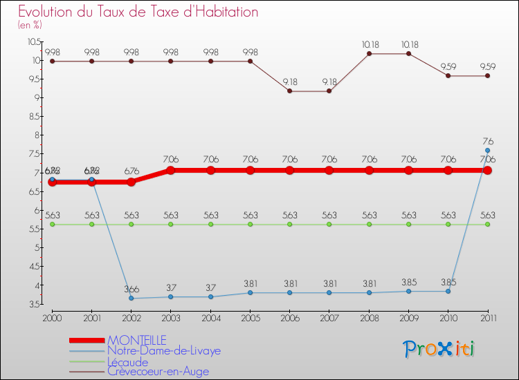Evolution du taux de la taxe d'habitation pour MONTEILLE et les communes proches Comparaison des taux de la taxe d'habitation pour MONTEILLE et les communes voisines