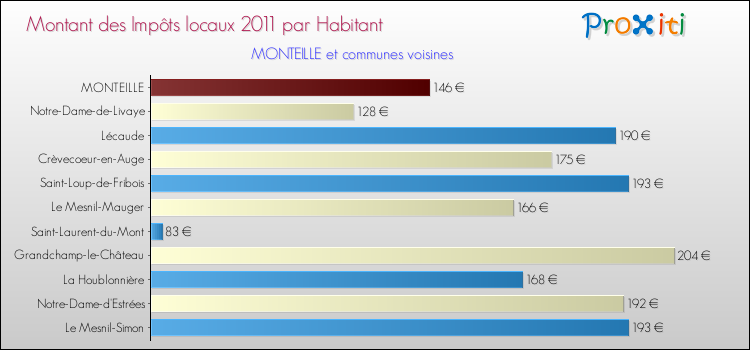 Montant des impôts locaux par Habitant pour MONTEILLE et les communes proches Comparaison des impôts locaux par habitant pour MONTEILLE et les communes voisines