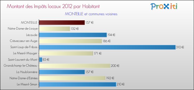Montant des impôts locaux par Habitant pour MONTEILLE et les communes proches Comparaison des impôts locaux par habitant pour MONTEILLE et les communes voisines