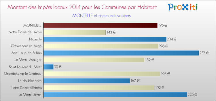 Montant des impôts locaux par Habitant pour MONTEILLE et les communes proches en 2014 Comparaison des impôts locaux par habitant pour MONTEILLE et les communes voisines en 2014