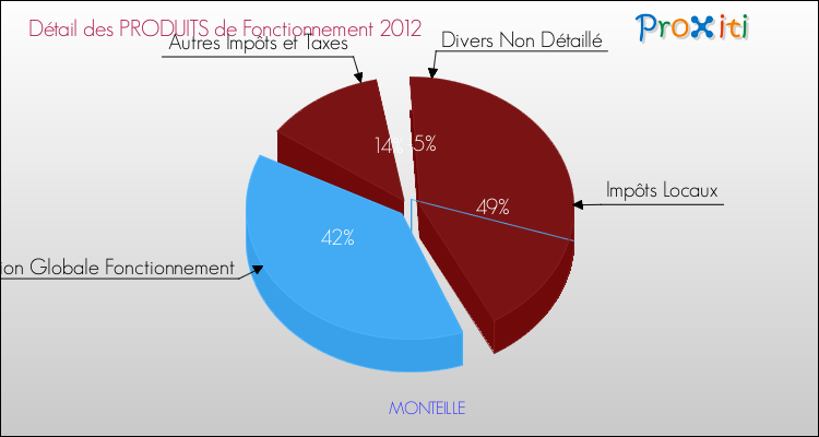 Décomposition du Budget de Fonctionnement 2012 de la commune de MONTEILLE Budget de Fonctionnement 2012 pour la commune de MONTEILLE