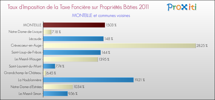 Taux d'imposition de la taxe foncière sur le bati 2011 pour MONTEILLE et les communes proches Comparaison des taux d'imposition de la taxe foncière sur le bati 2011 pour MONTEILLE et les communes voisines