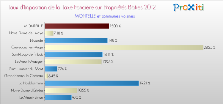 Taux d'imposition de la taxe foncière sur le bati 2012 pour MONTEILLE et les communes proches Comparaison des taux d'imposition de la taxe foncière sur le bati 2012 pour MONTEILLE et les communes voisines