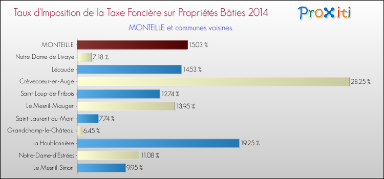 Taux d'imposition de la taxe foncière sur le bati 2014 pour MONTEILLE et les communes proches Comparaison des taux d'imposition de la taxe foncière sur le bati 2014 pour MONTEILLE et les communes voisines
