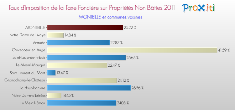 Taux d'imposition de la taxe foncière sur les immeubles et terrains non batis 2011 pour MONTEILLE et les communes proches Comparaison des taux d'imposition de la taxe foncière sur les immeubles et terrains non batis 2011 pour MONTEILLE et les communes voisines