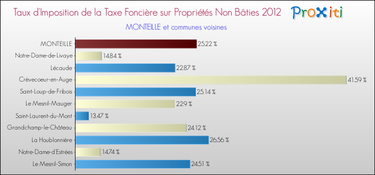 Taux d'imposition de la taxe foncière sur les immeubles et terrains non batis 2012 pour MONTEILLE et les communes proches Comparaison des taux d'imposition de la taxe foncière sur les immeubles et terrains non batis 2012 pour MONTEILLE et les communes voisines