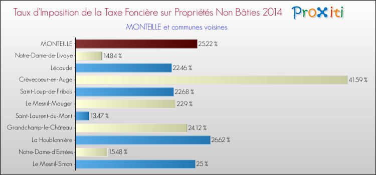 Taux d'imposition de la taxe foncière sur les immeubles et terrains non batis 2014 pour MONTEILLE et les communes proches Comparaison des taux d'imposition de la taxe foncière sur les immeubles et terrains non batis 2014 pour MONTEILLE et les communes voisines