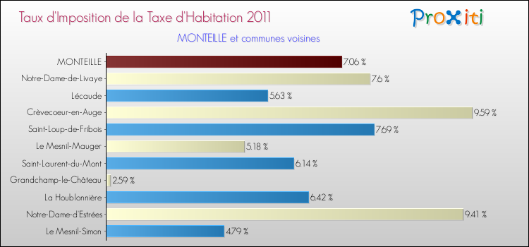 Taux d'imposition de la taxe d'habitation 2011 pour MONTEILLE et les communes proches Comparaison des taux d'imposition de la taxe d'habitation 2011 pour MONTEILLE et les communes voisines