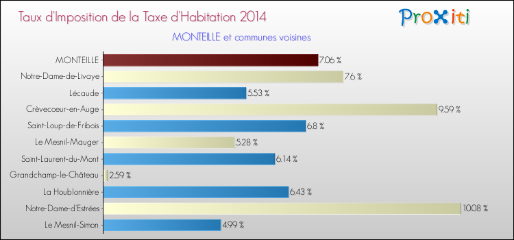 Taux d'imposition de la taxe d'habitation 2014 pour MONTEILLE et les communes proches Comparaison des taux d'imposition de la taxe d'habitation 2014 pour MONTEILLE et les communes voisines