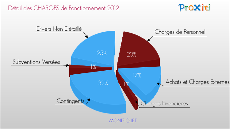 Décomposition des Charges de Fonctionnement 2012 de la commune de MONTFIQUET Charges de Fonctionnement 2012 pour la commune de MONTFIQUET