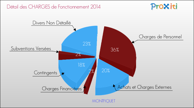 Décomposition des Charges de Fonctionnement 2014 de la commune de MONTFIQUET Charges de Fonctionnement 2014 pour la commune de MONTFIQUET