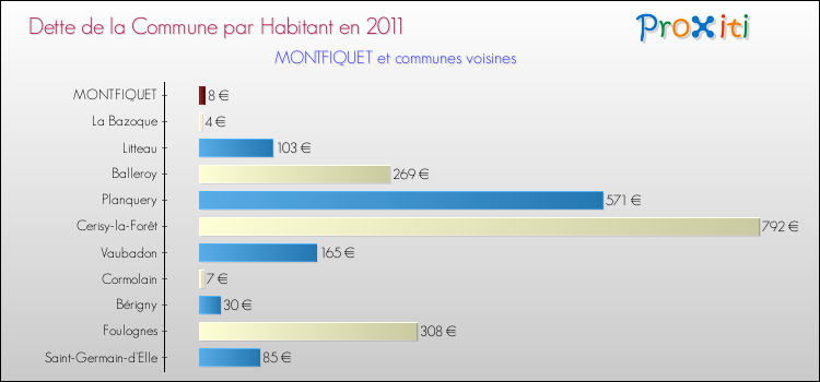 Dette par habitant de la commune en 2011 pour MONTFIQUET et les communes proches Comparaison de la dette par habitant de la commune en 2011 pour MONTFIQUET et les communes voisines