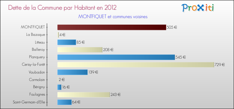 Dette par habitant de la commune en 2012 pour MONTFIQUET et les communes proches Comparaison de la dette par habitant de la commune en 2012 pour MONTFIQUET et les communes voisines