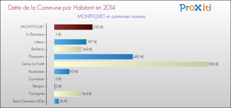 Dette par habitant de la commune en 2014 pour MONTFIQUET et les communes proches Comparaison de la dette par habitant de la commune en 2014 pour MONTFIQUET et les communes voisines
