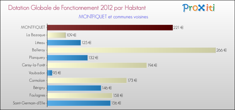 Montant des dotations globales de fonctionnement DGF par Habitant pour MONTFIQUET et les communes proches Comparaison des des dotations globales de fonctionnement DGF par habitant pour MONTFIQUET et les communes voisines